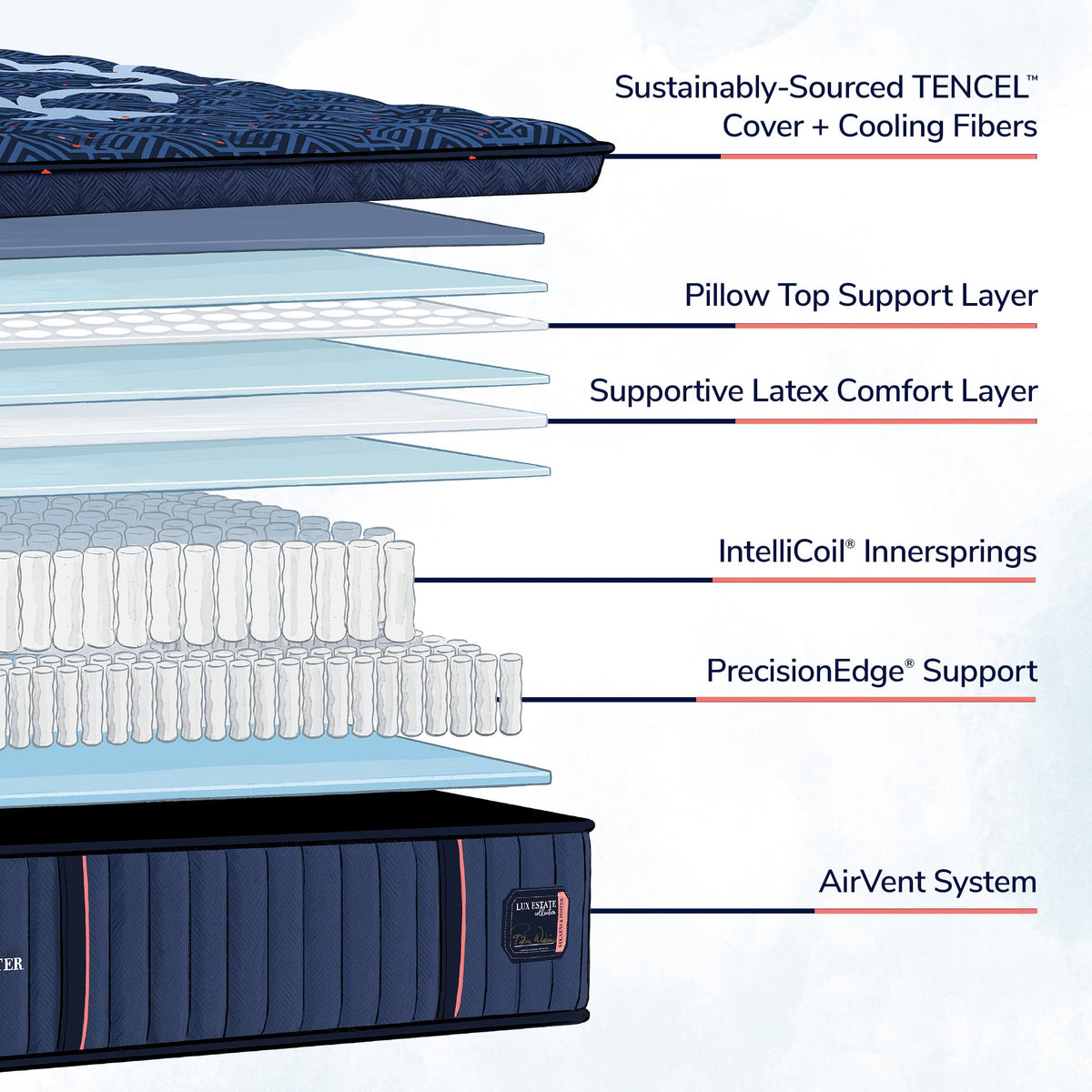Lux Estate Elite construction: TENCEL cover, pillow top, latex, IntelliCoil innersprings, PrecisionEdge, AirVent