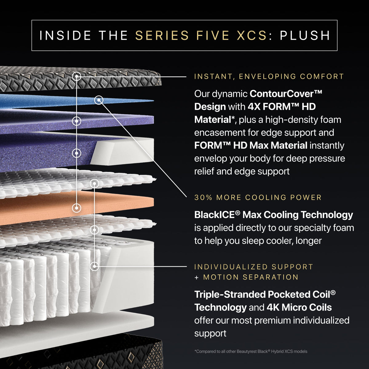 Beautyrest Black Hybrid XCS Series Five Plush Tight Top Mattress