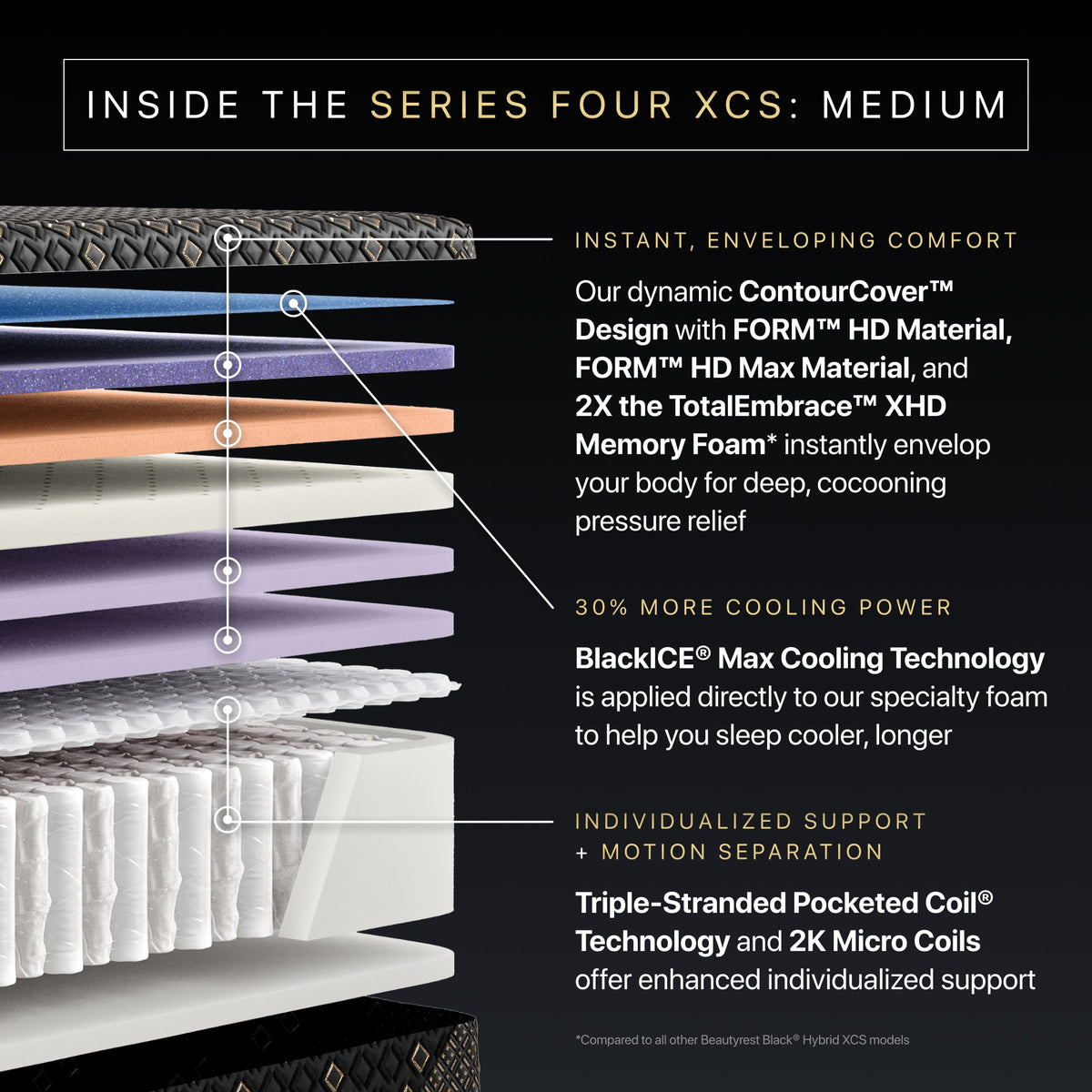 Beautyrest Black Hybrid XCS Series Four Medium Tight Top Mattress