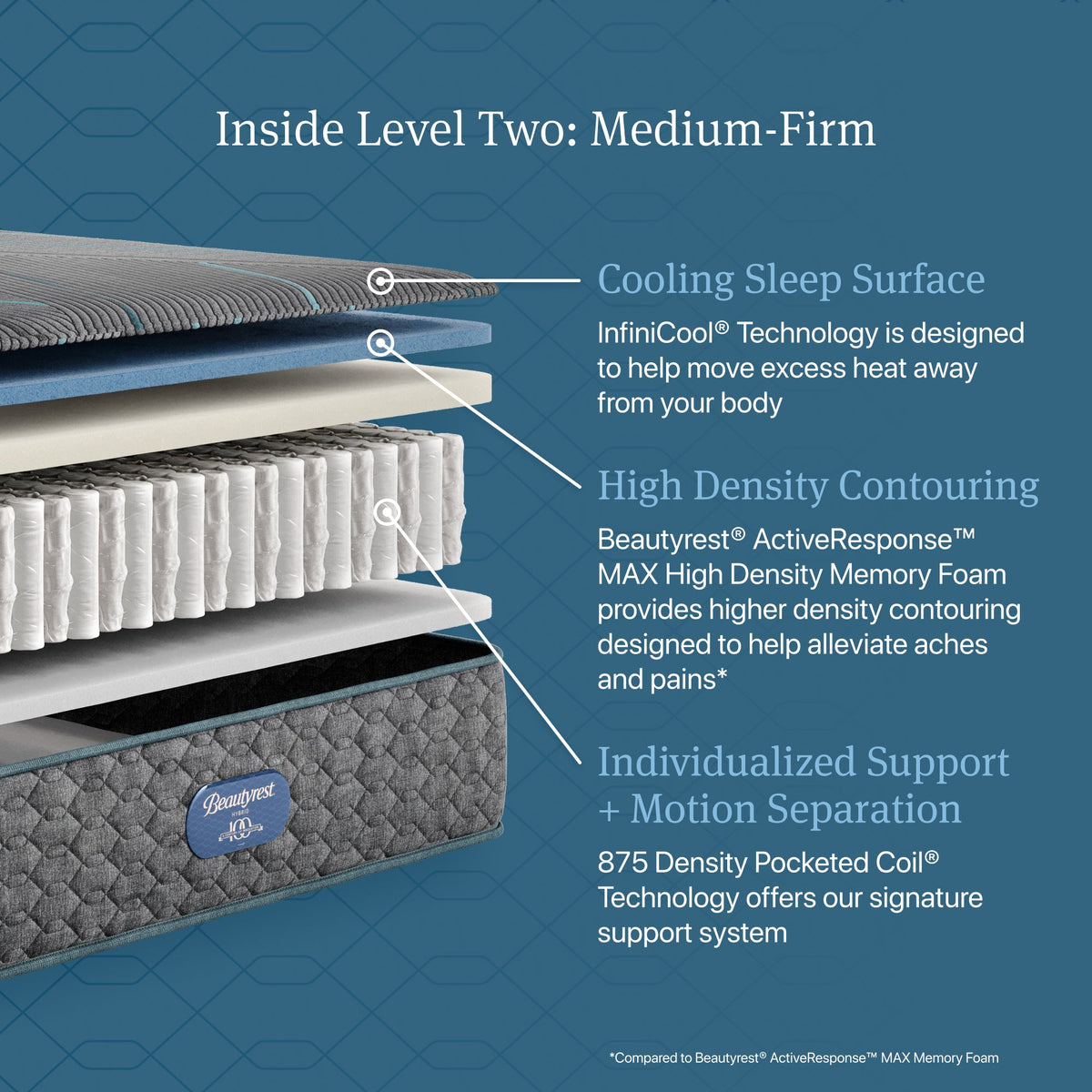 Beautyrest Core Hybrid Level Two Medium Firm Tight Top Mattress