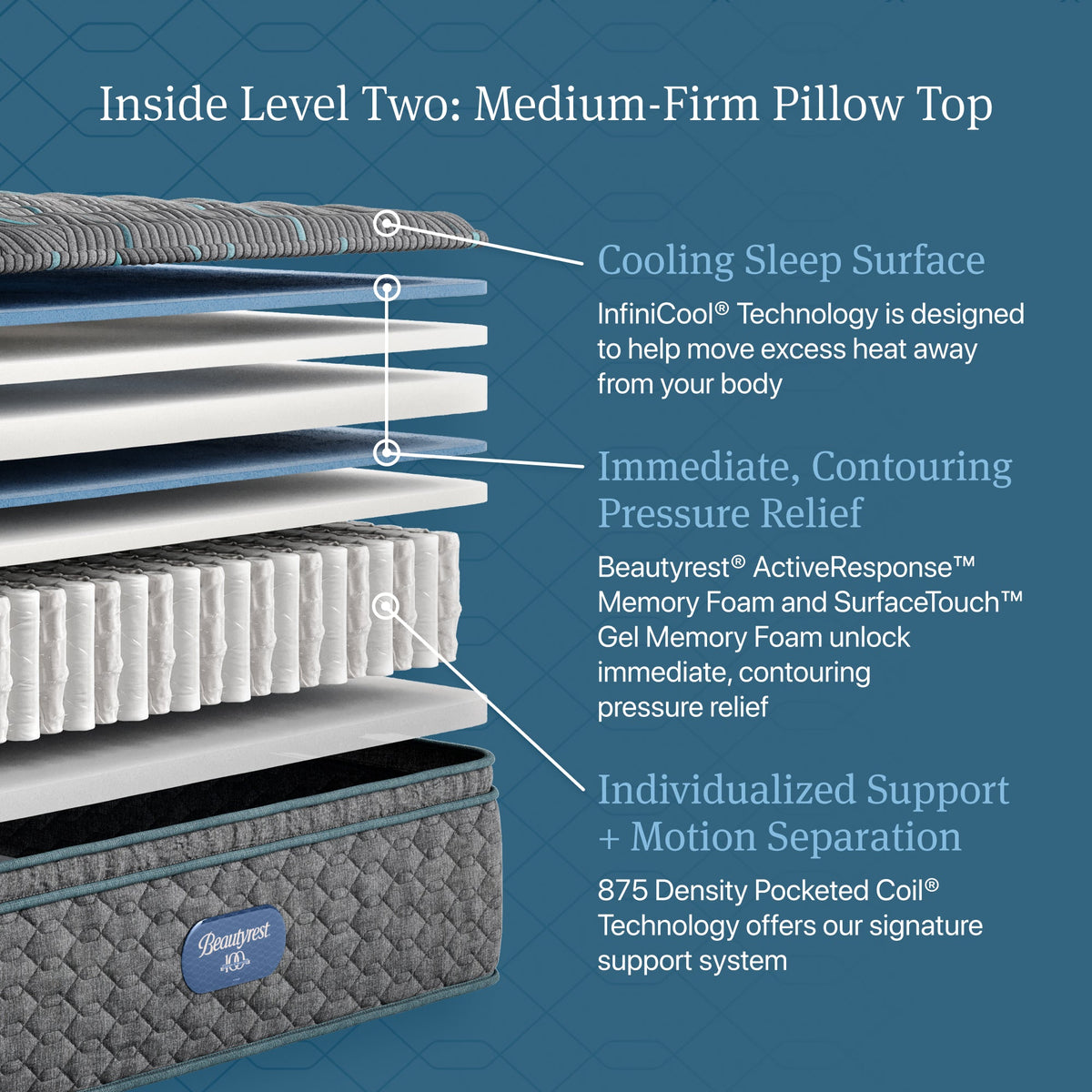 Beautyrest Core Level Two Medium Firm Pillow Top Mattress